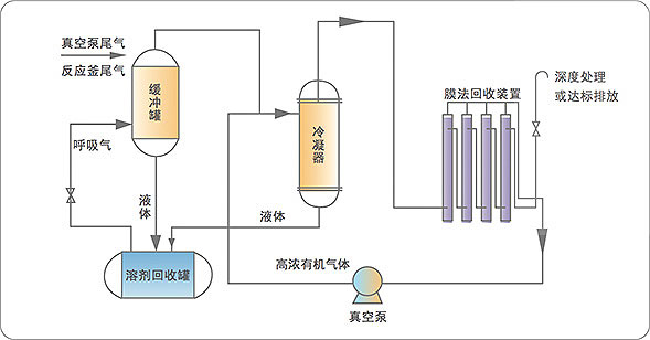 生產廢氣