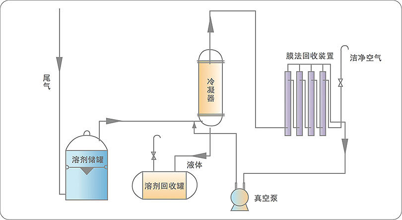 儲罐氣體