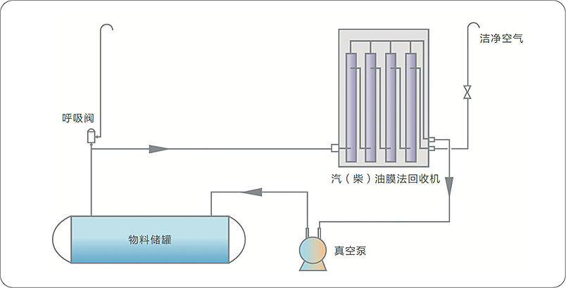 加油站油氣